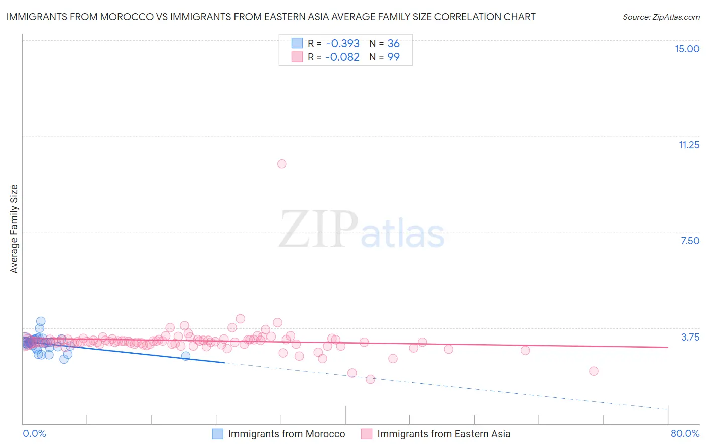 Immigrants from Morocco vs Immigrants from Eastern Asia Average Family Size