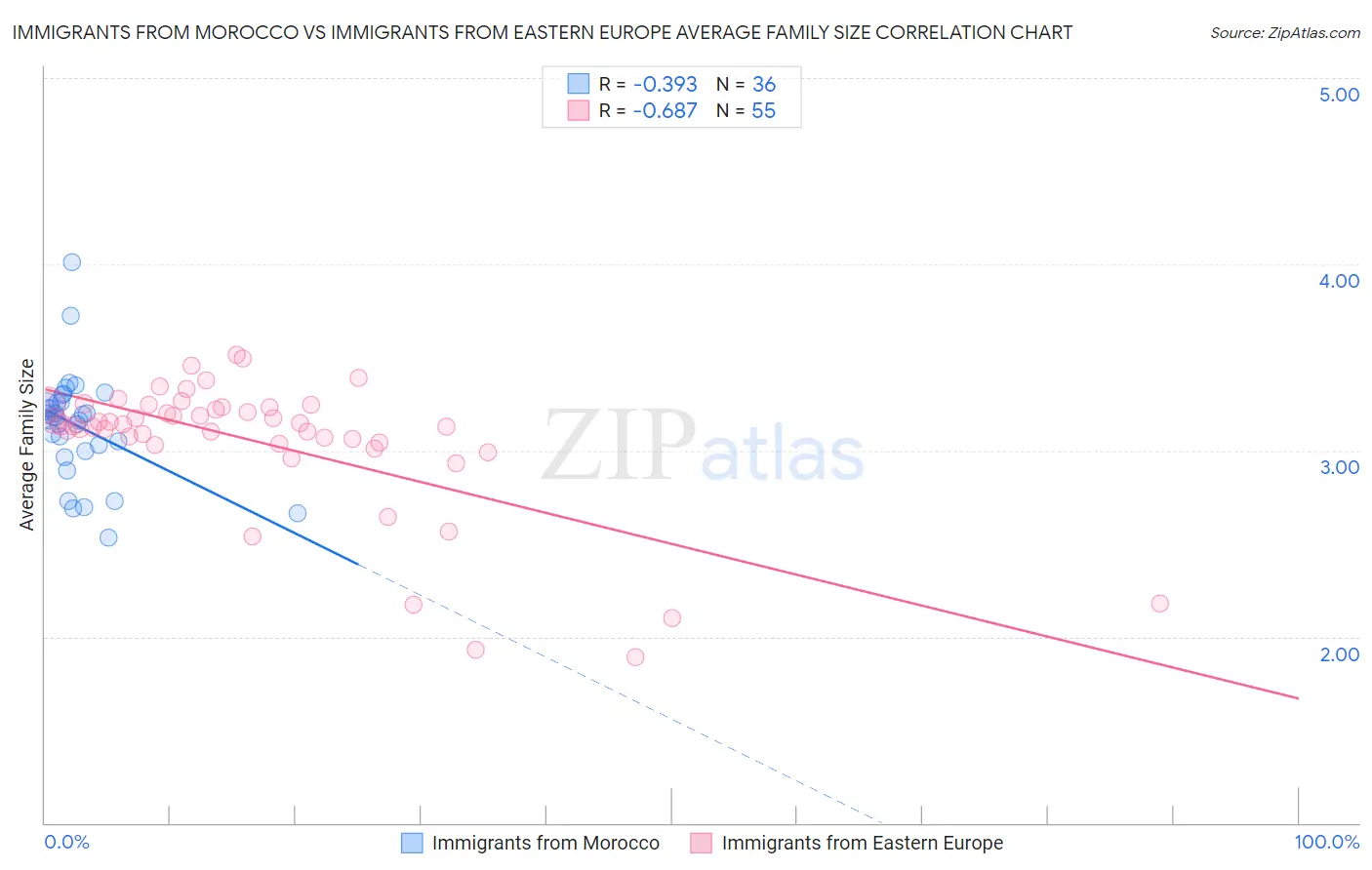 Immigrants from Morocco vs Immigrants from Eastern Europe Average Family Size