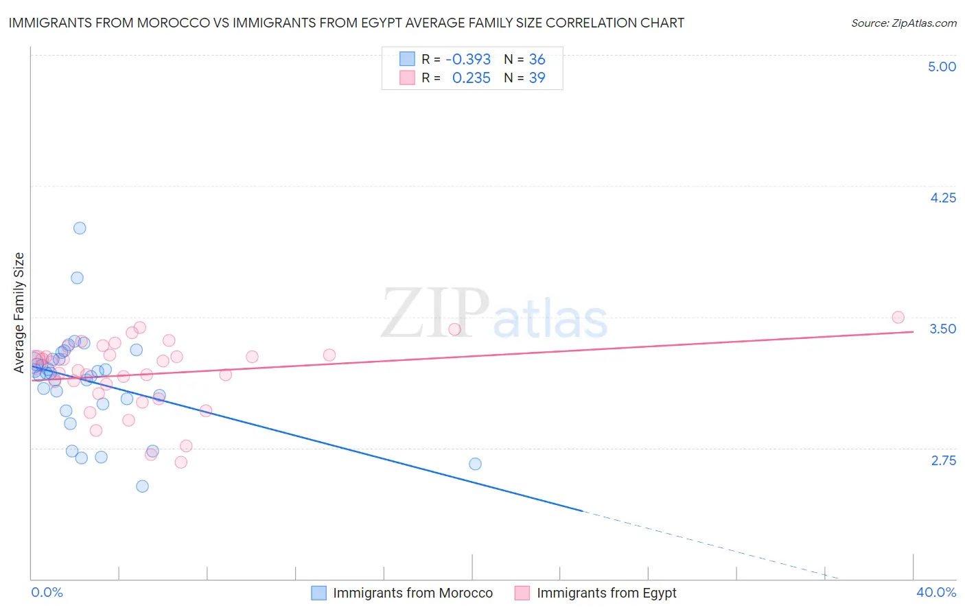 Immigrants from Morocco vs Immigrants from Egypt Average Family Size