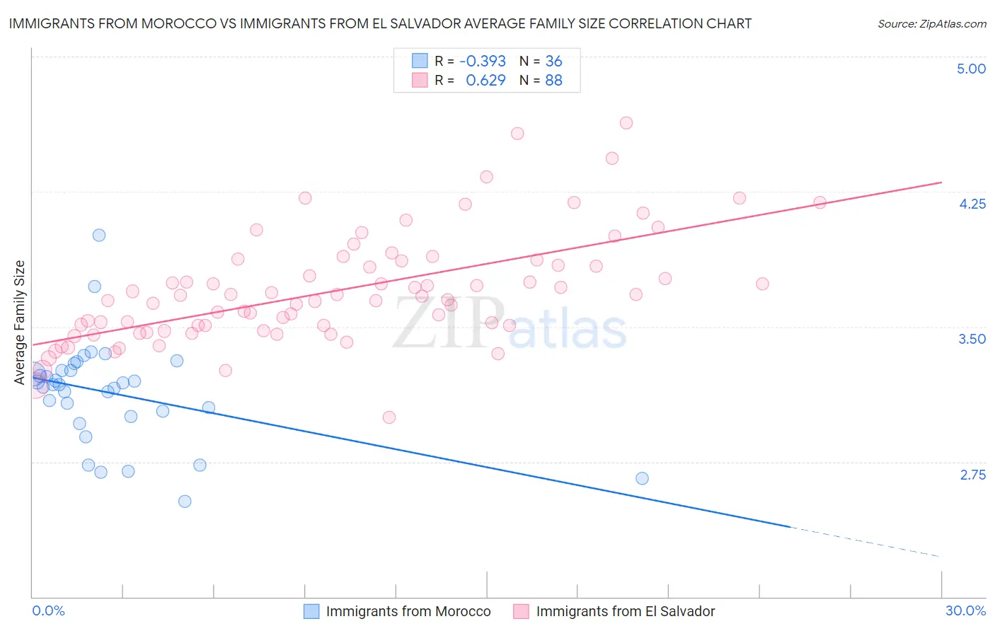 Immigrants from Morocco vs Immigrants from El Salvador Average Family Size