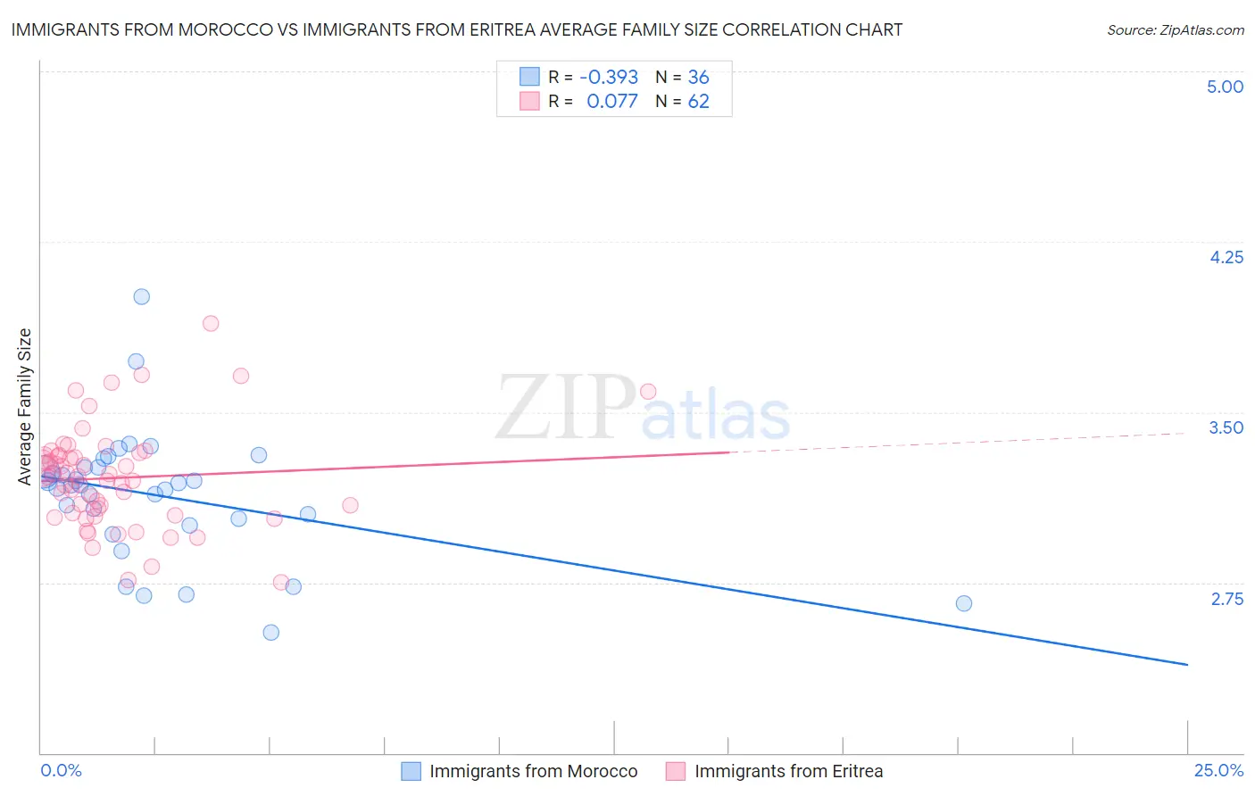 Immigrants from Morocco vs Immigrants from Eritrea Average Family Size
