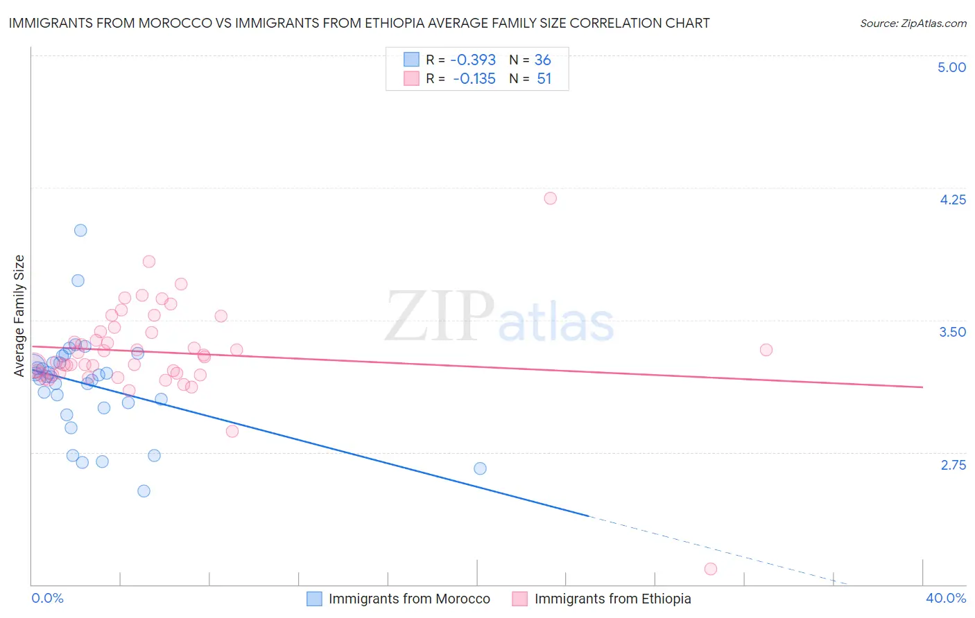 Immigrants from Morocco vs Immigrants from Ethiopia Average Family Size