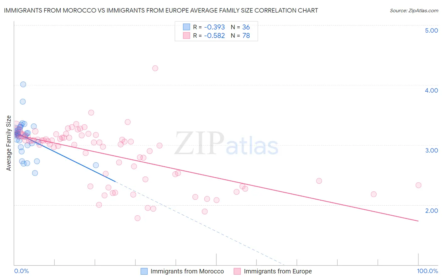 Immigrants from Morocco vs Immigrants from Europe Average Family Size