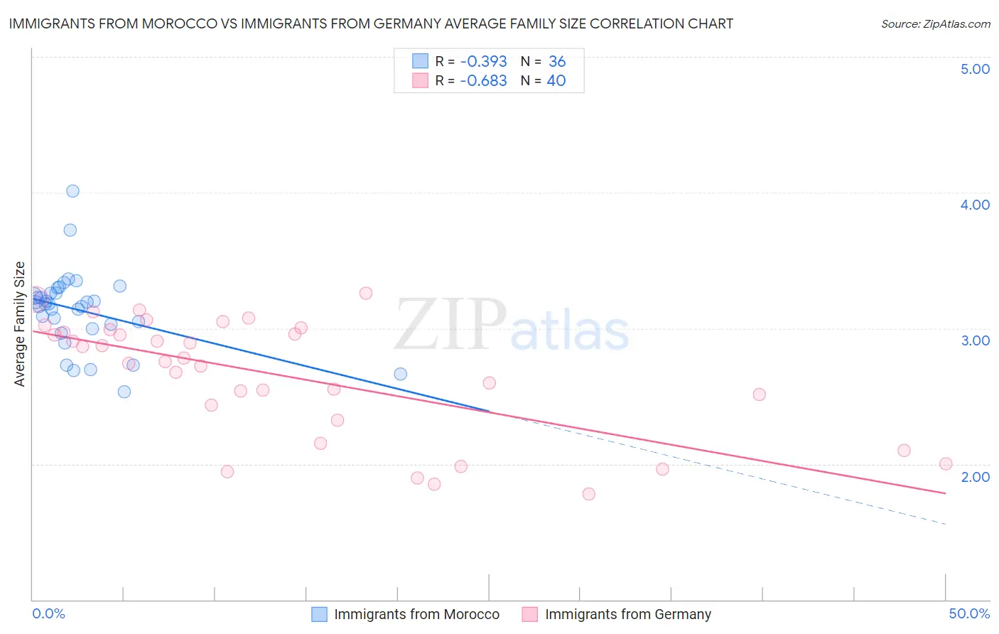 Immigrants from Morocco vs Immigrants from Germany Average Family Size