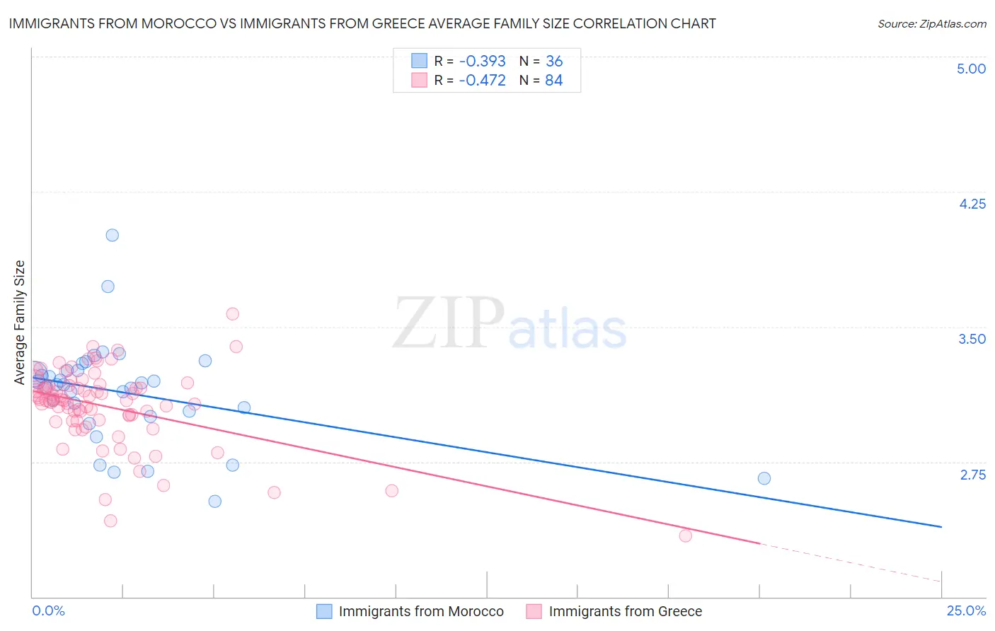 Immigrants from Morocco vs Immigrants from Greece Average Family Size