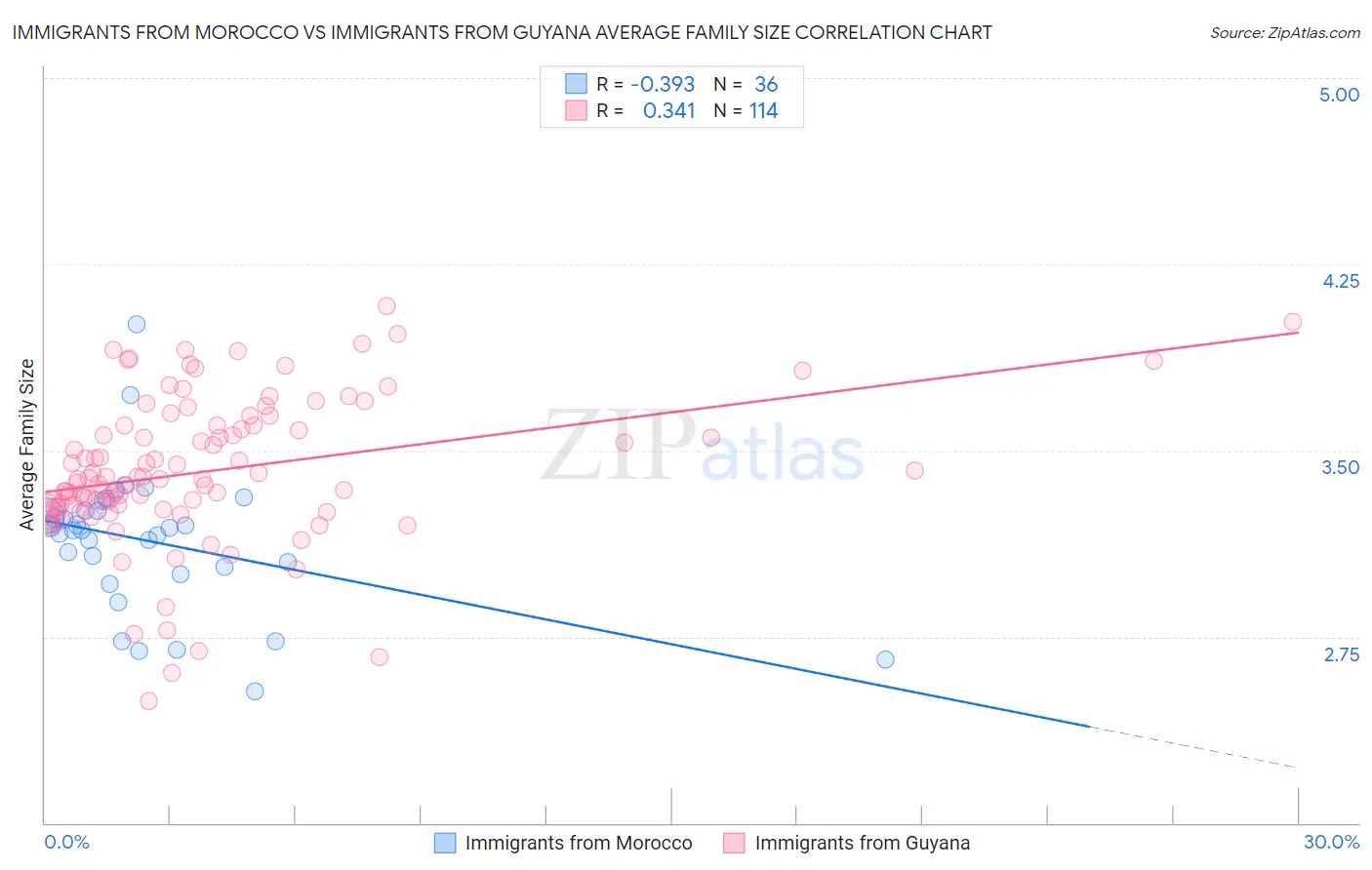 Immigrants from Morocco vs Immigrants from Guyana Average Family Size