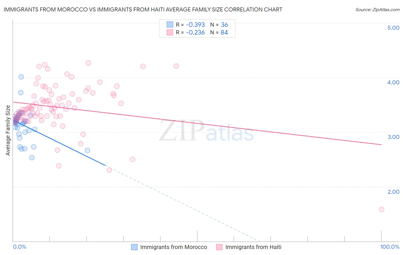 Immigrants from Morocco vs Immigrants from Haiti Average Family Size