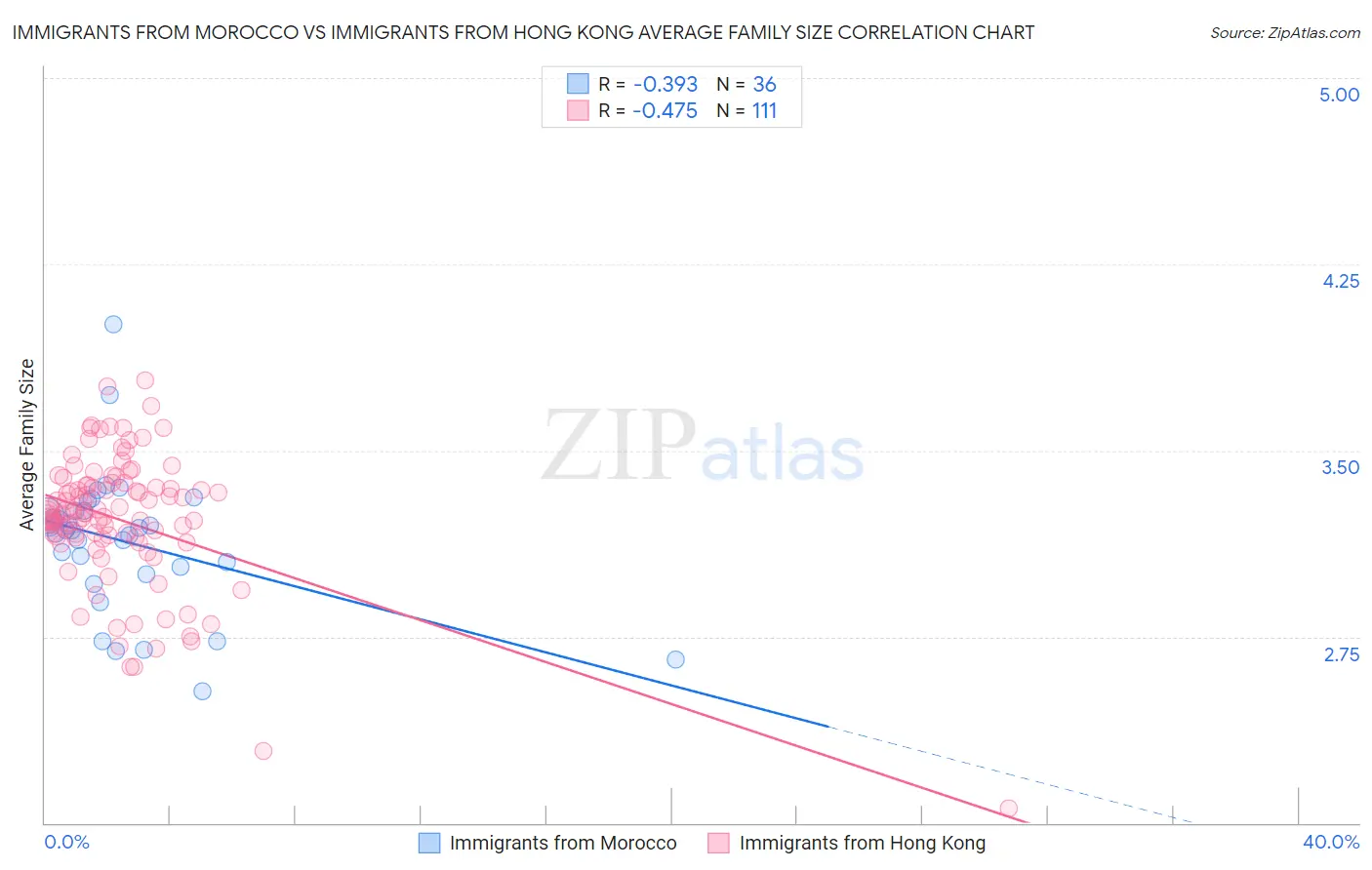 Immigrants from Morocco vs Immigrants from Hong Kong Average Family Size
