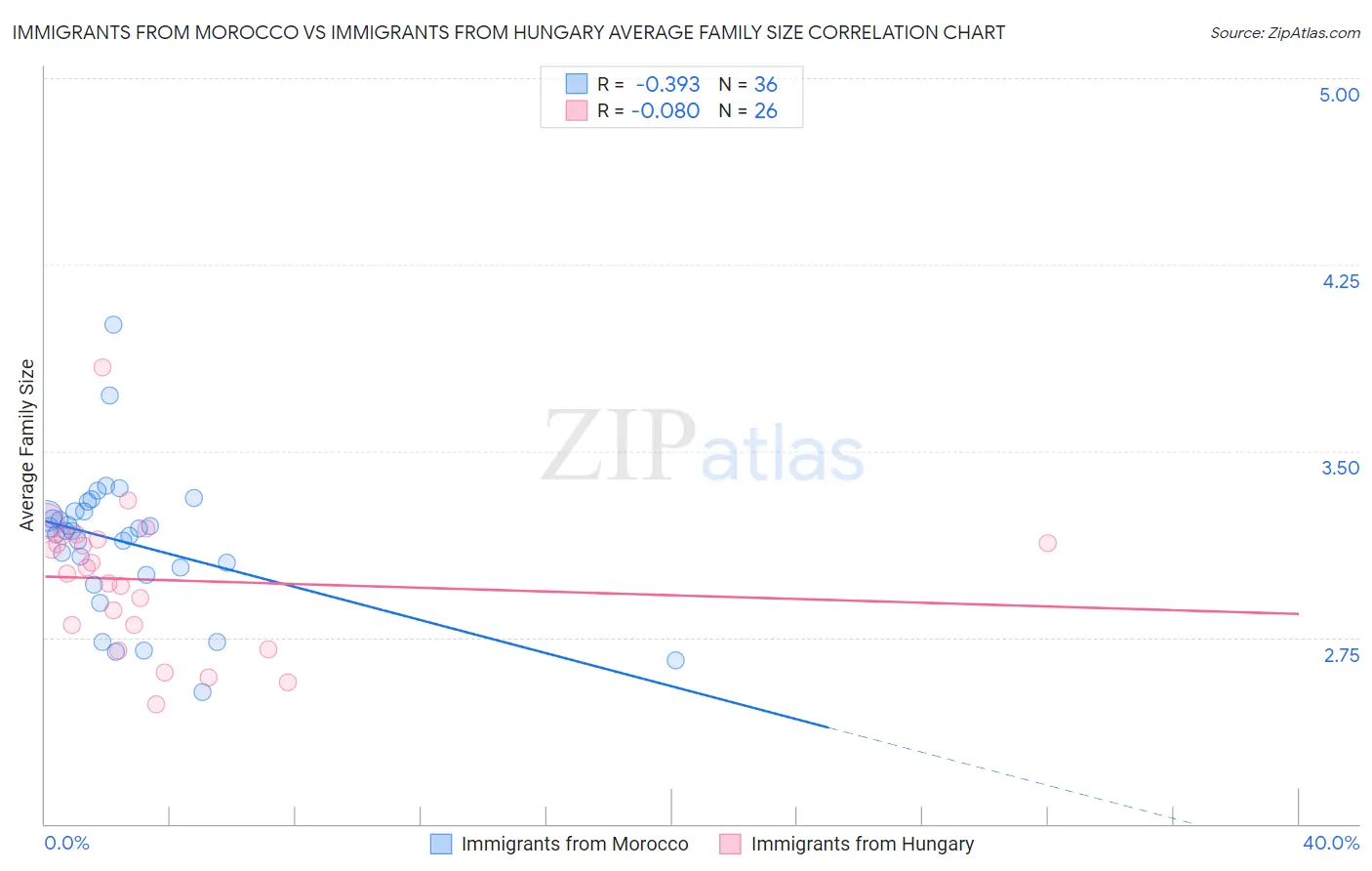 Immigrants from Morocco vs Immigrants from Hungary Average Family Size