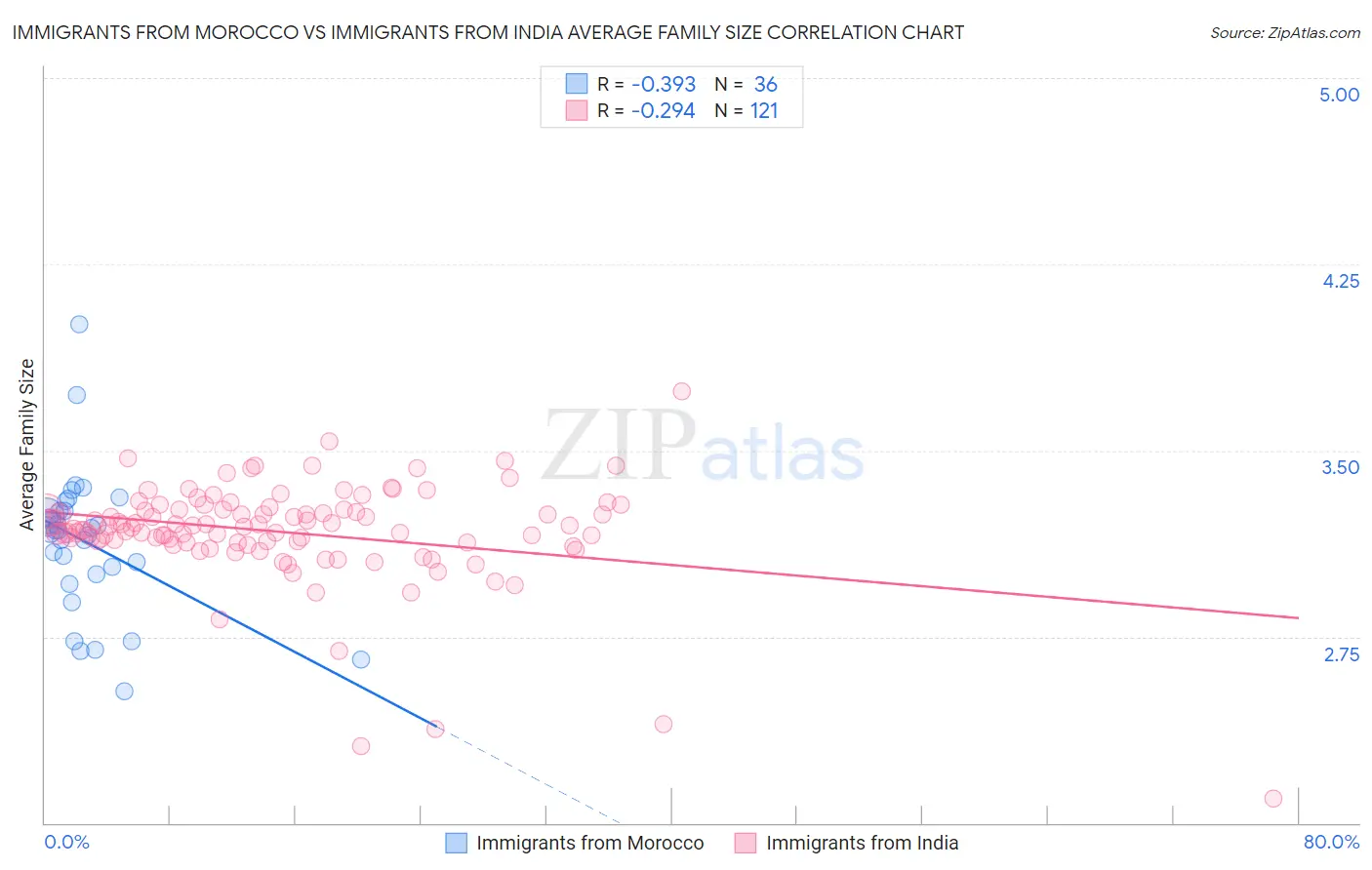 Immigrants from Morocco vs Immigrants from India Average Family Size