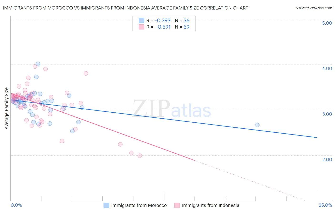 Immigrants from Morocco vs Immigrants from Indonesia Average Family Size
