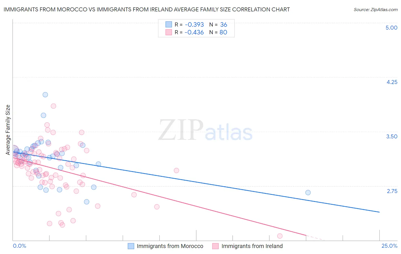 Immigrants from Morocco vs Immigrants from Ireland Average Family Size