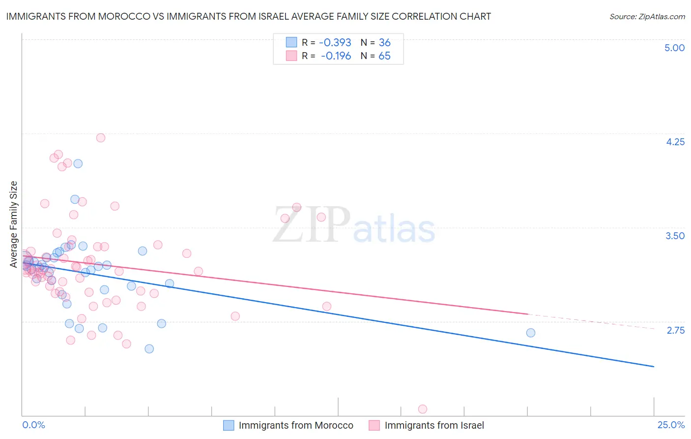 Immigrants from Morocco vs Immigrants from Israel Average Family Size