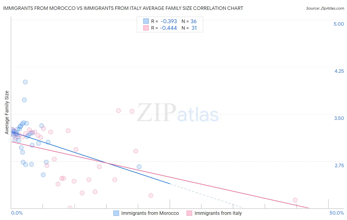 Immigrants from Morocco vs Immigrants from Italy Average Family Size