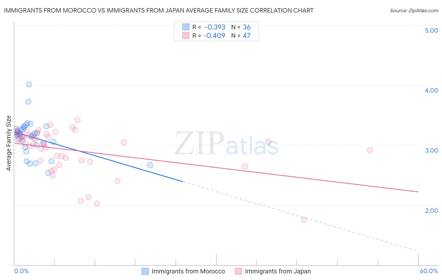 Immigrants from Morocco vs Immigrants from Japan Average Family Size