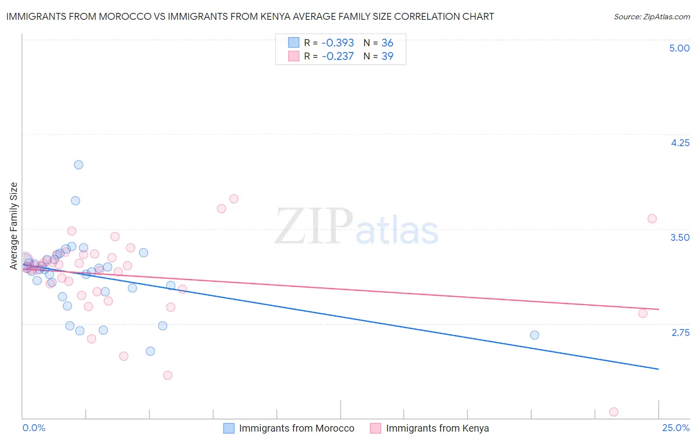 Immigrants from Morocco vs Immigrants from Kenya Average Family Size