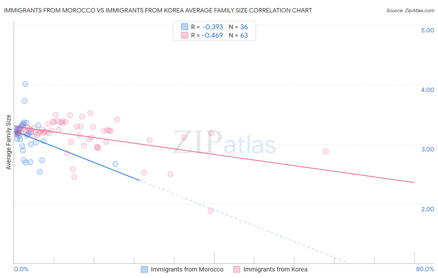 Immigrants from Morocco vs Immigrants from Korea Average Family Size