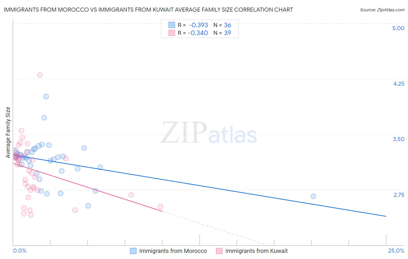 Immigrants from Morocco vs Immigrants from Kuwait Average Family Size