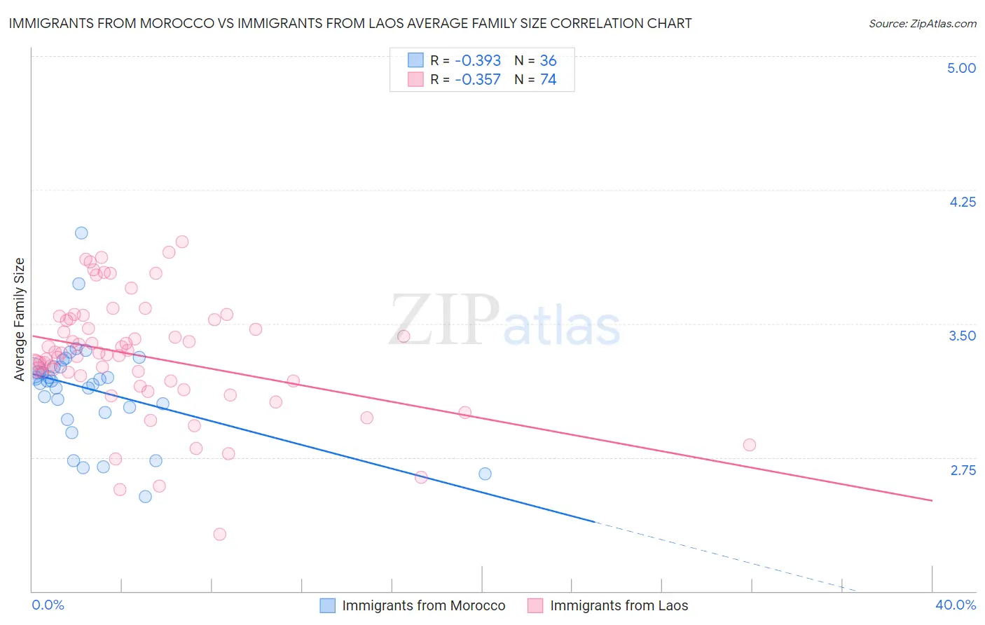 Immigrants from Morocco vs Immigrants from Laos Average Family Size