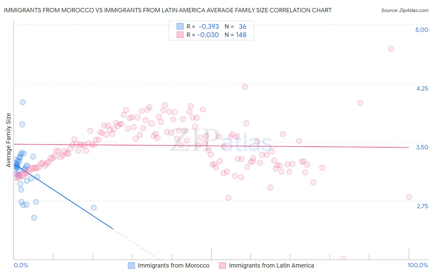 Immigrants from Morocco vs Immigrants from Latin America Average Family Size