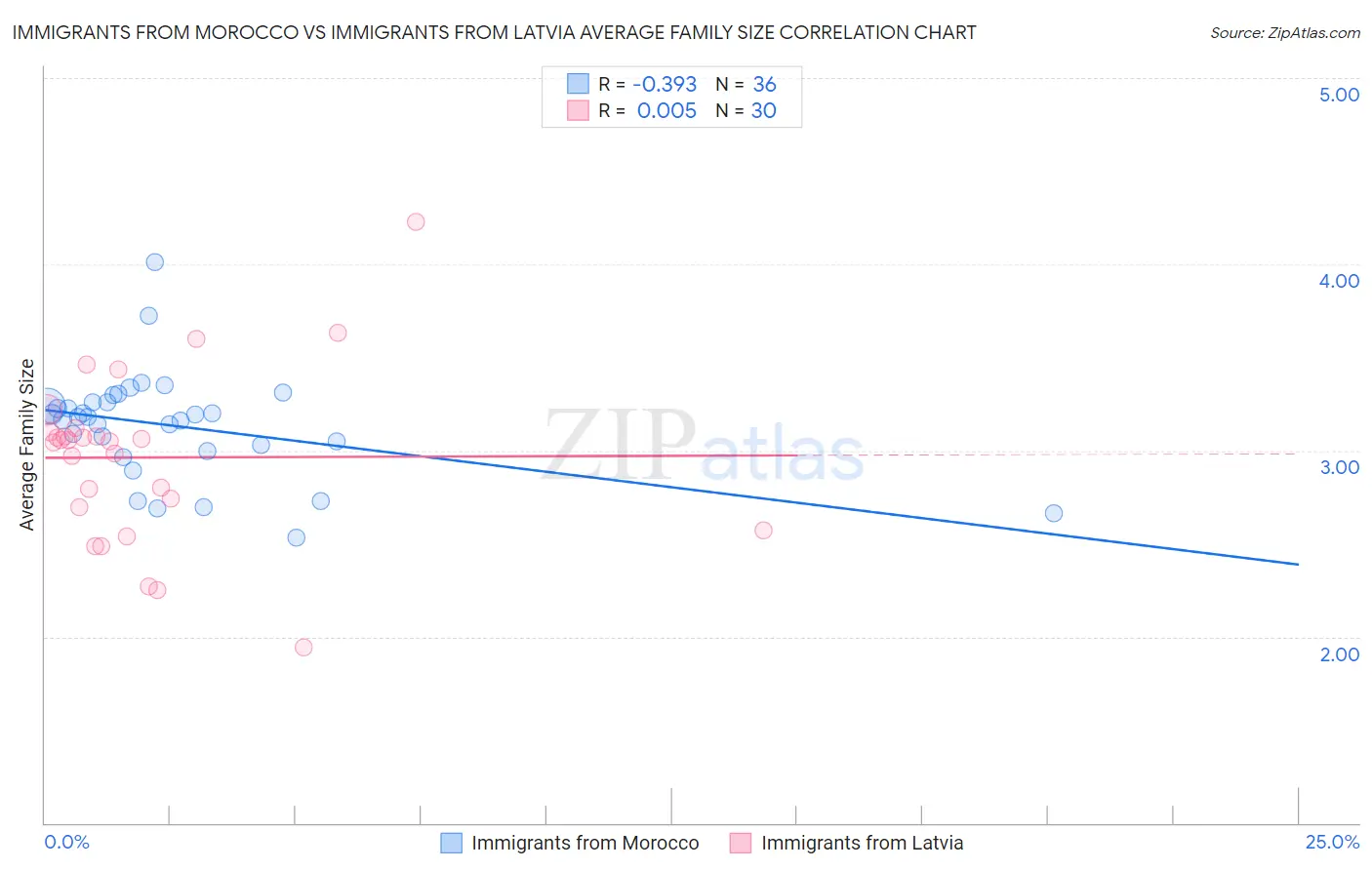 Immigrants from Morocco vs Immigrants from Latvia Average Family Size