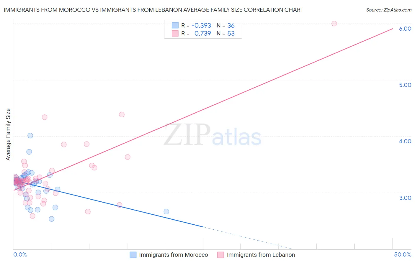 Immigrants from Morocco vs Immigrants from Lebanon Average Family Size