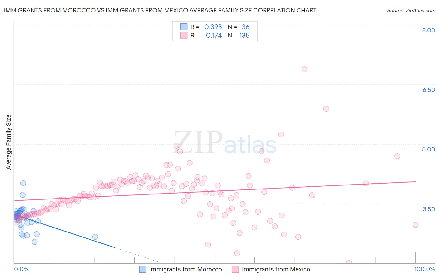 Immigrants from Morocco vs Immigrants from Mexico Average Family Size