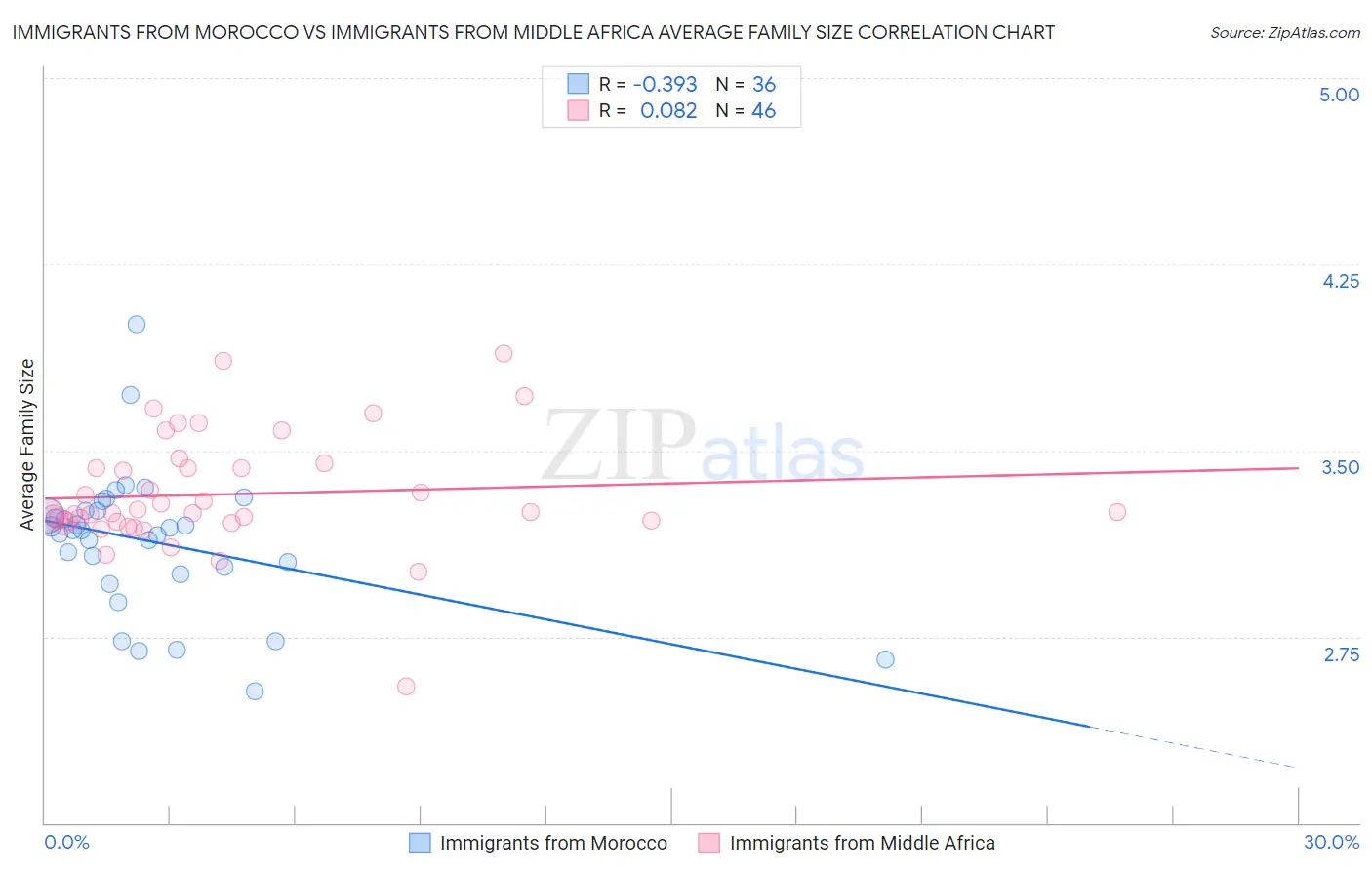 Immigrants from Morocco vs Immigrants from Middle Africa Average Family Size