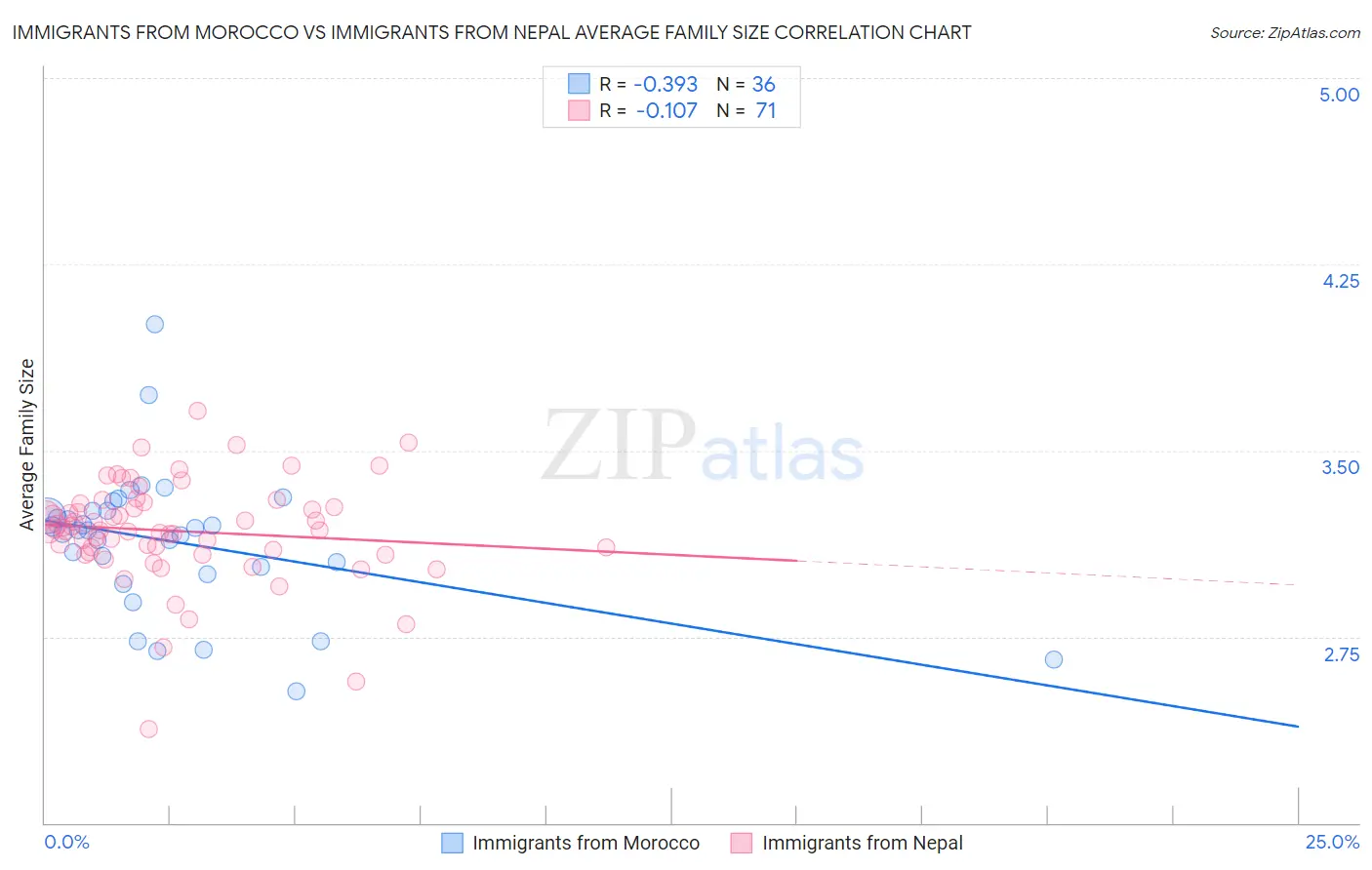 Immigrants from Morocco vs Immigrants from Nepal Average Family Size