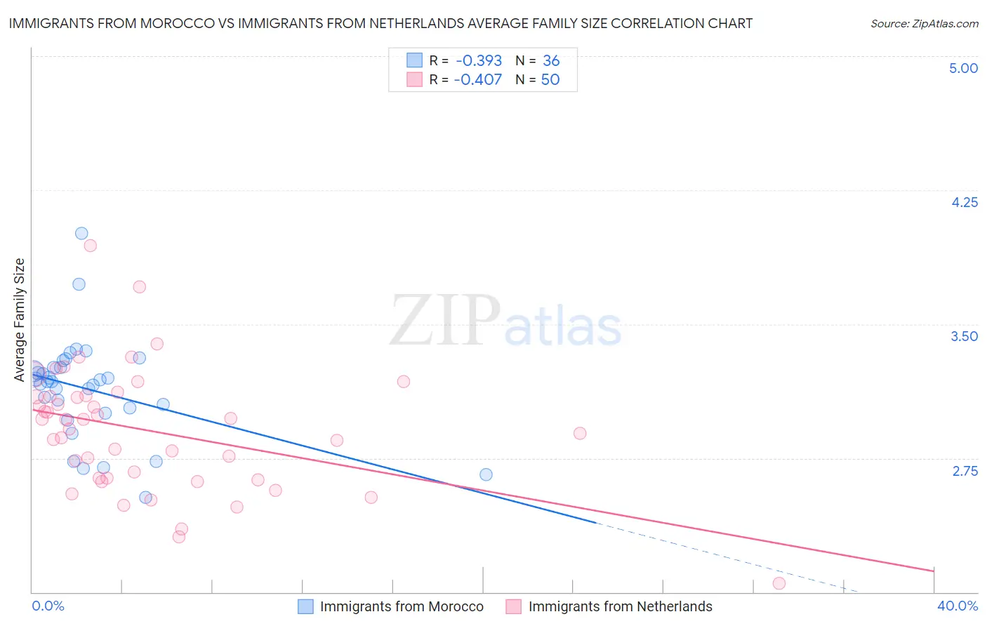Immigrants from Morocco vs Immigrants from Netherlands Average Family Size