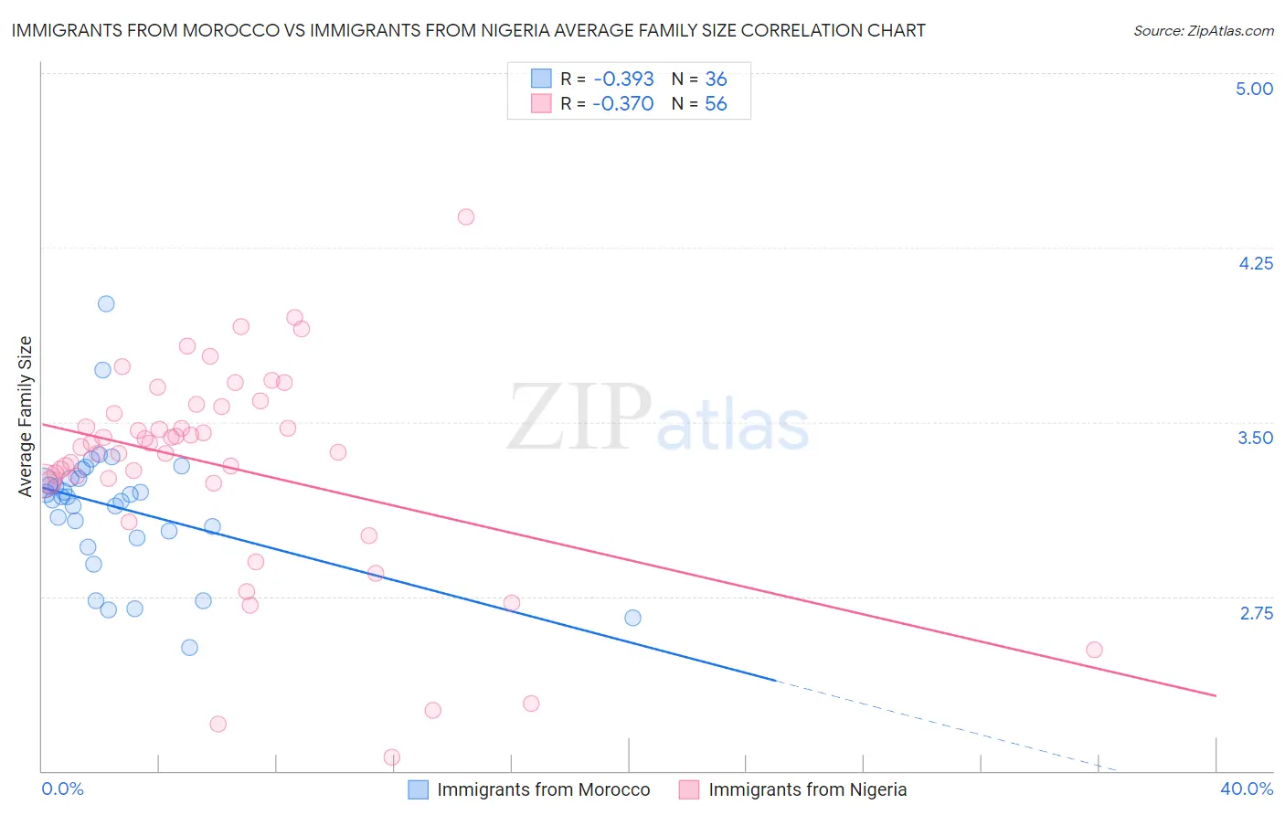 Immigrants from Morocco vs Immigrants from Nigeria Average Family Size