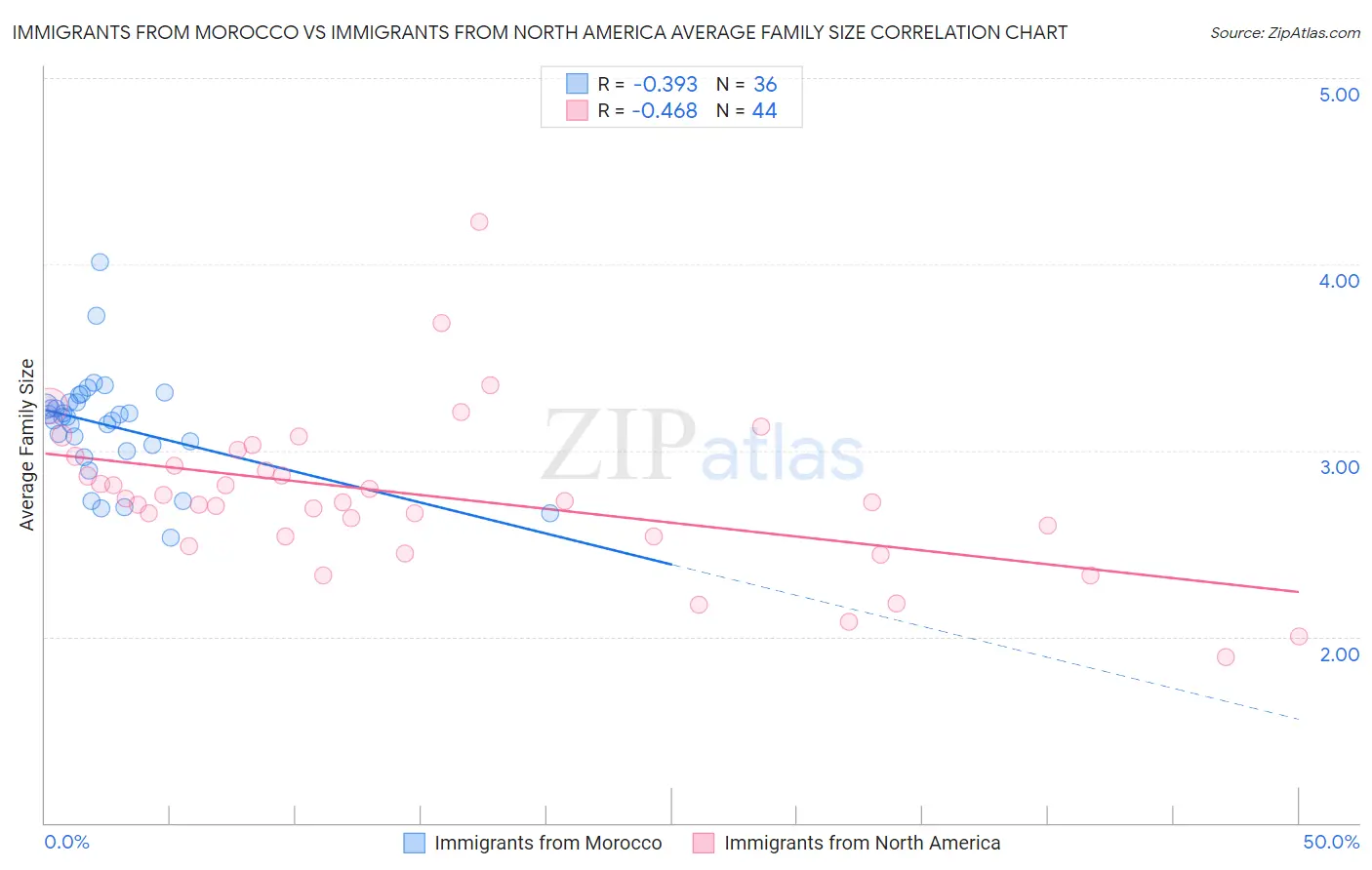 Immigrants from Morocco vs Immigrants from North America Average Family Size