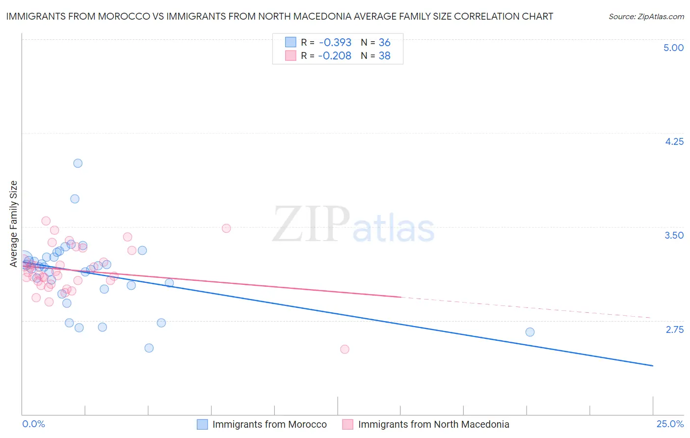 Immigrants from Morocco vs Immigrants from North Macedonia Average Family Size