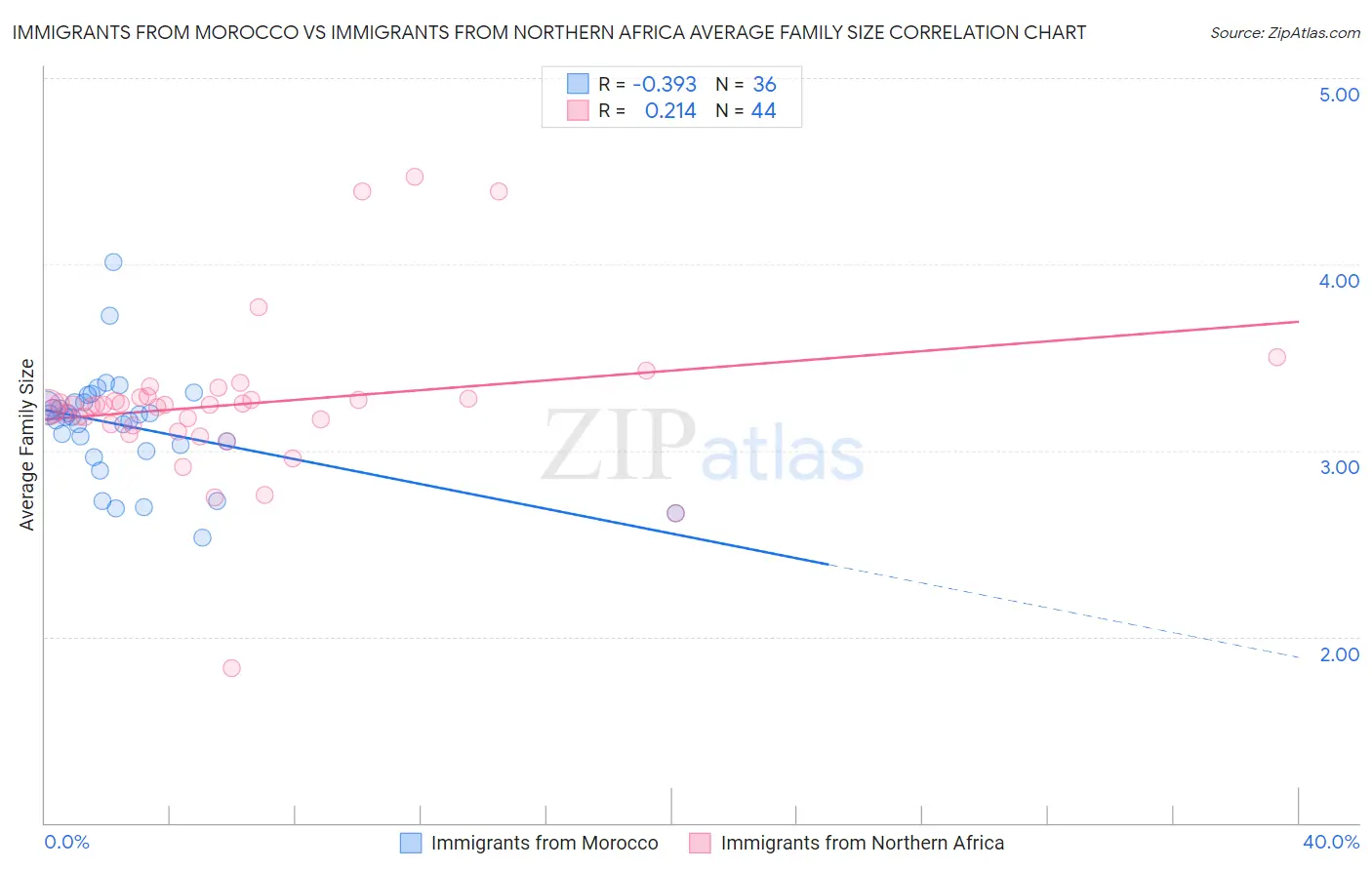 Immigrants from Morocco vs Immigrants from Northern Africa Average Family Size
