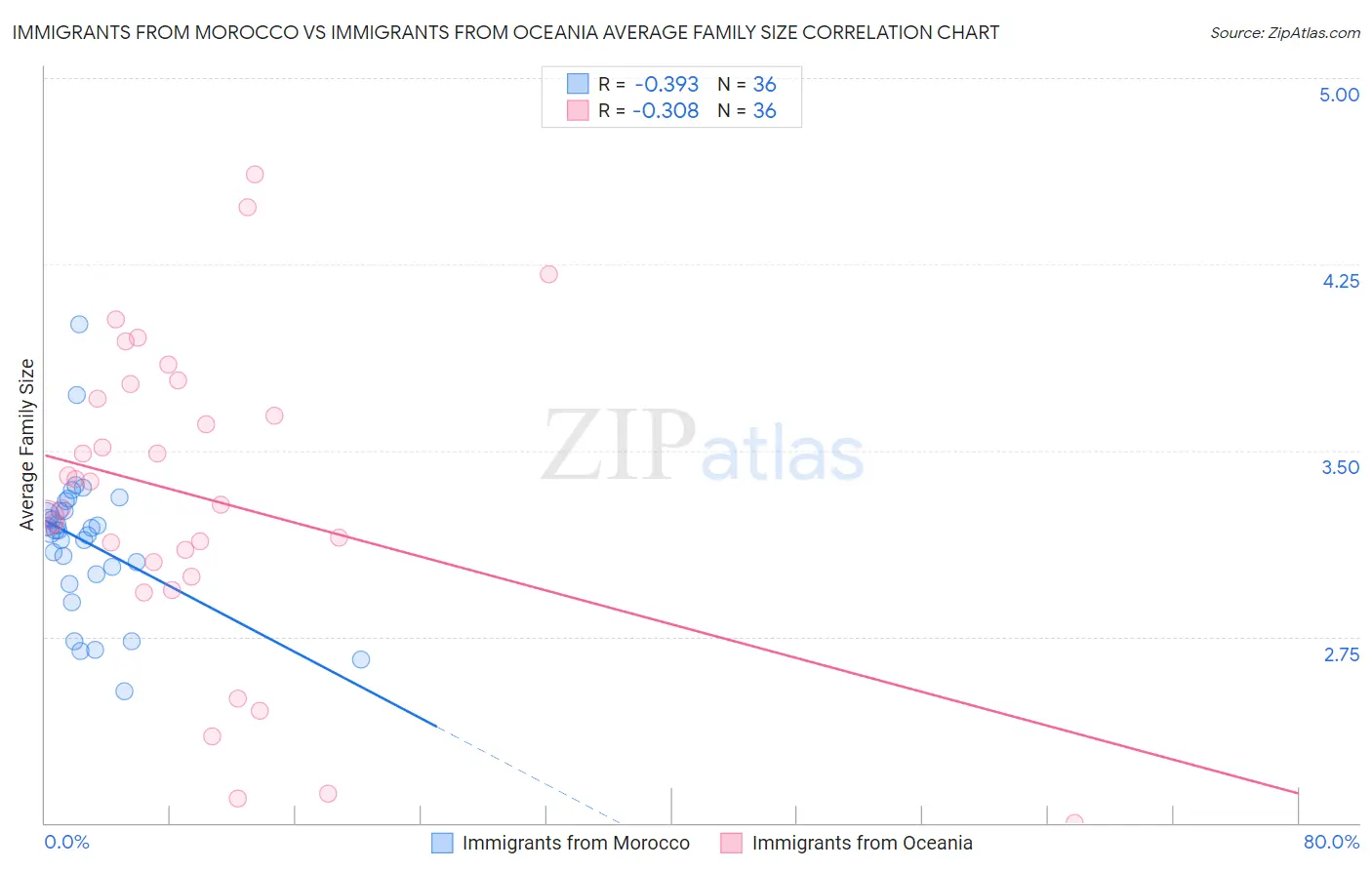 Immigrants from Morocco vs Immigrants from Oceania Average Family Size
