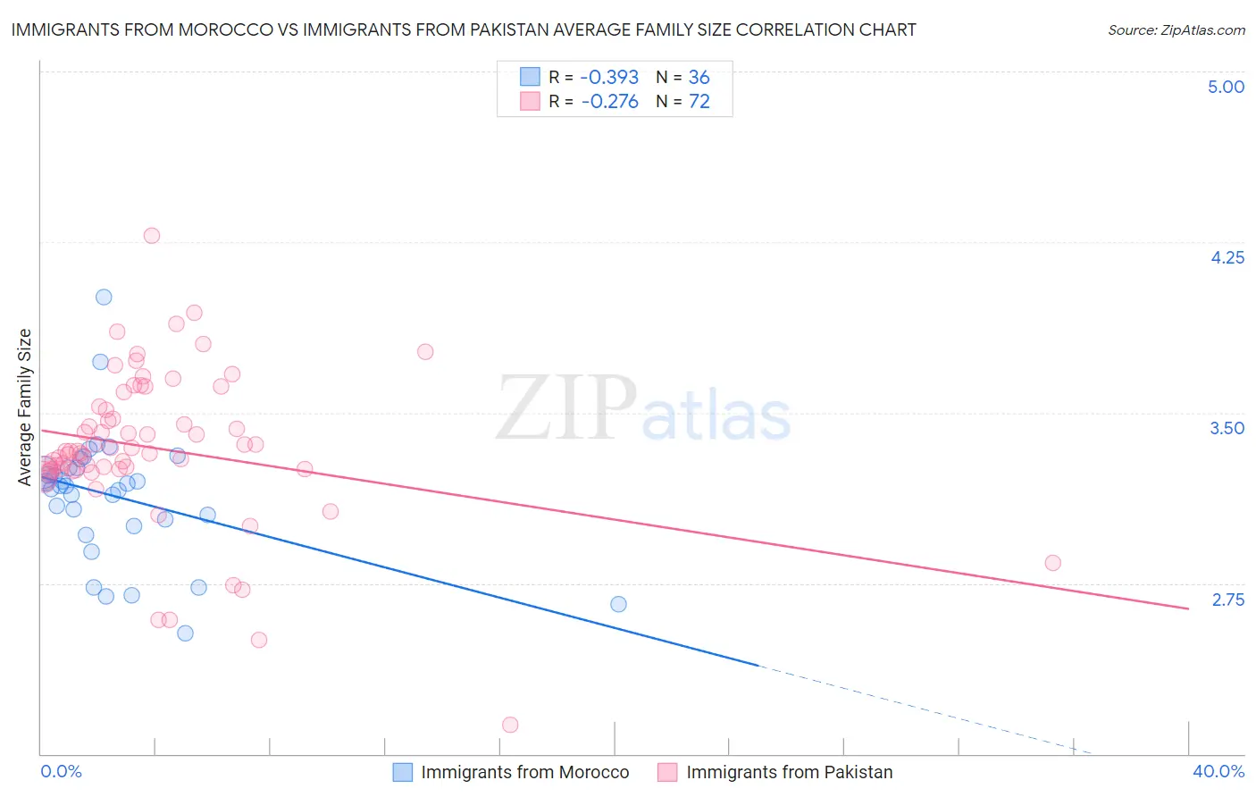 Immigrants from Morocco vs Immigrants from Pakistan Average Family Size
