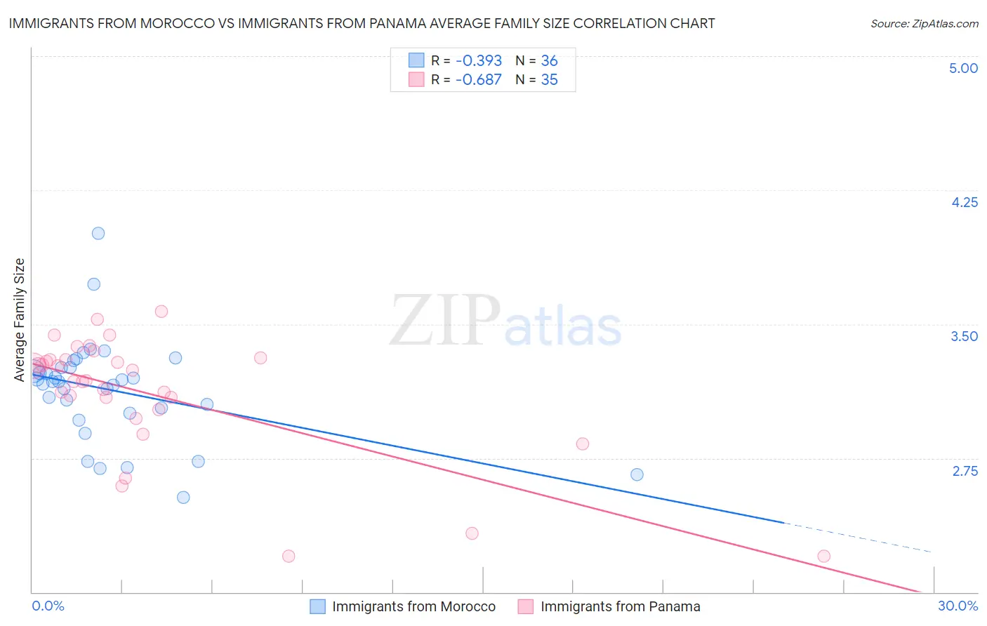 Immigrants from Morocco vs Immigrants from Panama Average Family Size