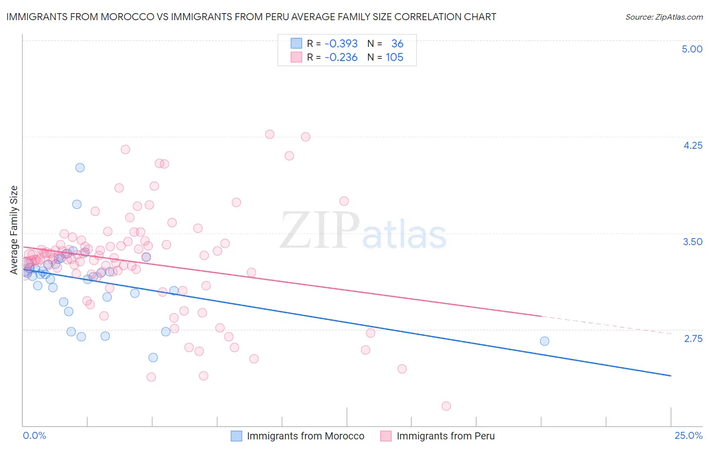 Immigrants from Morocco vs Immigrants from Peru Average Family Size