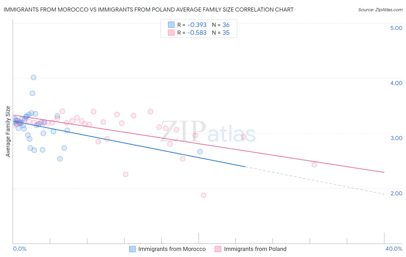 Immigrants from Morocco vs Immigrants from Poland Average Family Size