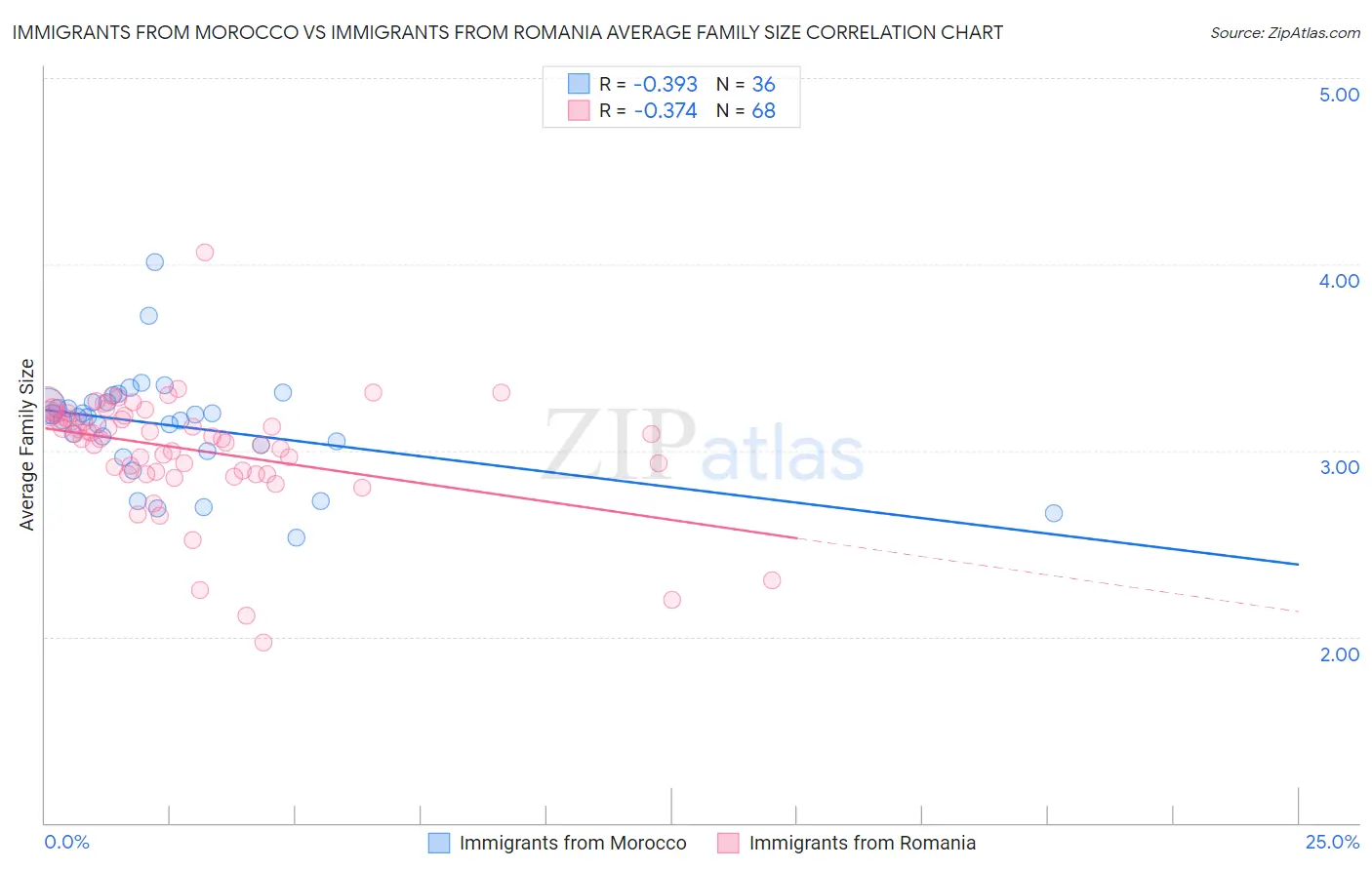 Immigrants from Morocco vs Immigrants from Romania Average Family Size