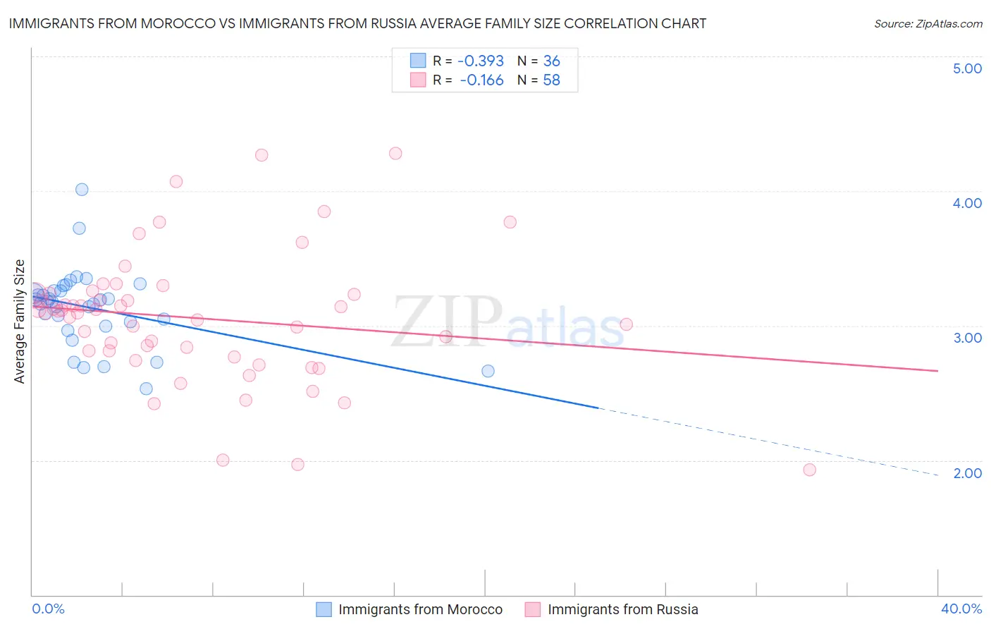 Immigrants from Morocco vs Immigrants from Russia Average Family Size