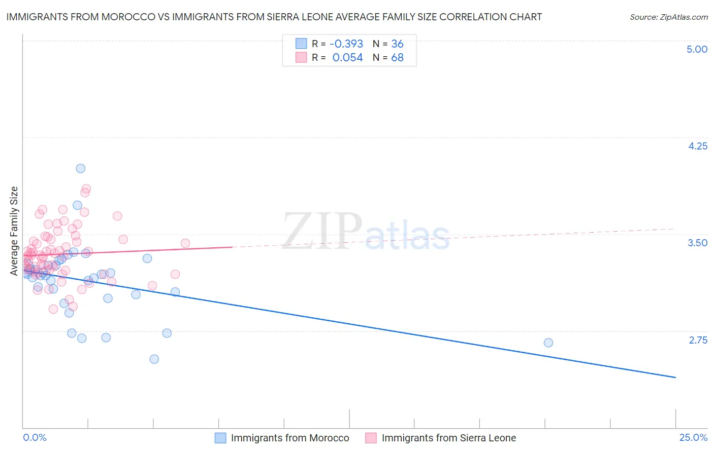 Immigrants from Morocco vs Immigrants from Sierra Leone Average Family Size