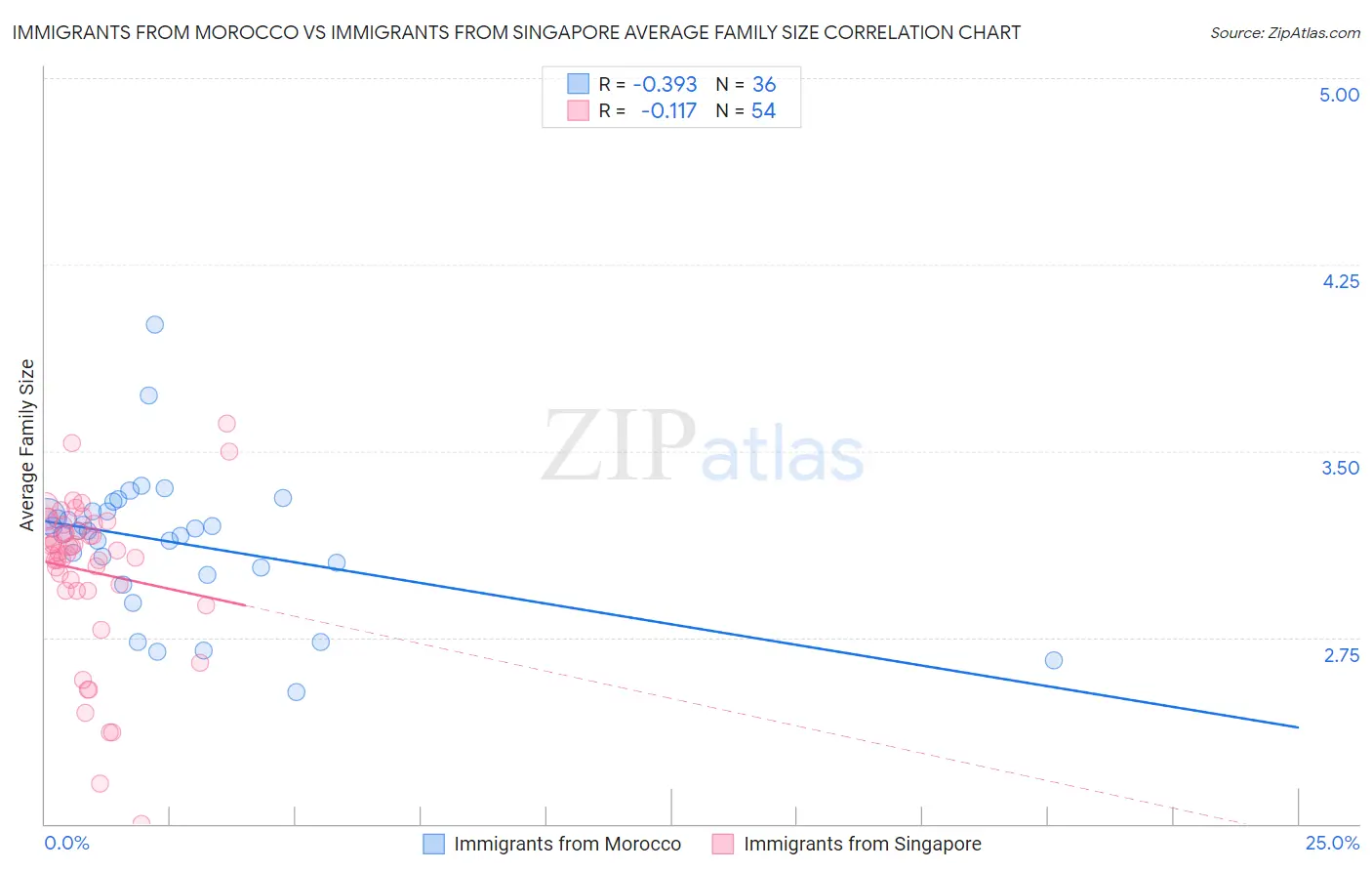 Immigrants from Morocco vs Immigrants from Singapore Average Family Size