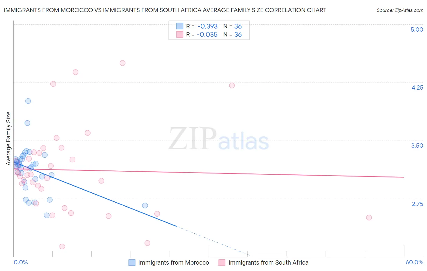 Immigrants from Morocco vs Immigrants from South Africa Average Family Size