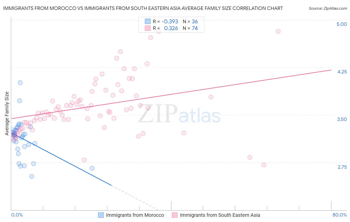 Immigrants from Morocco vs Immigrants from South Eastern Asia Average Family Size