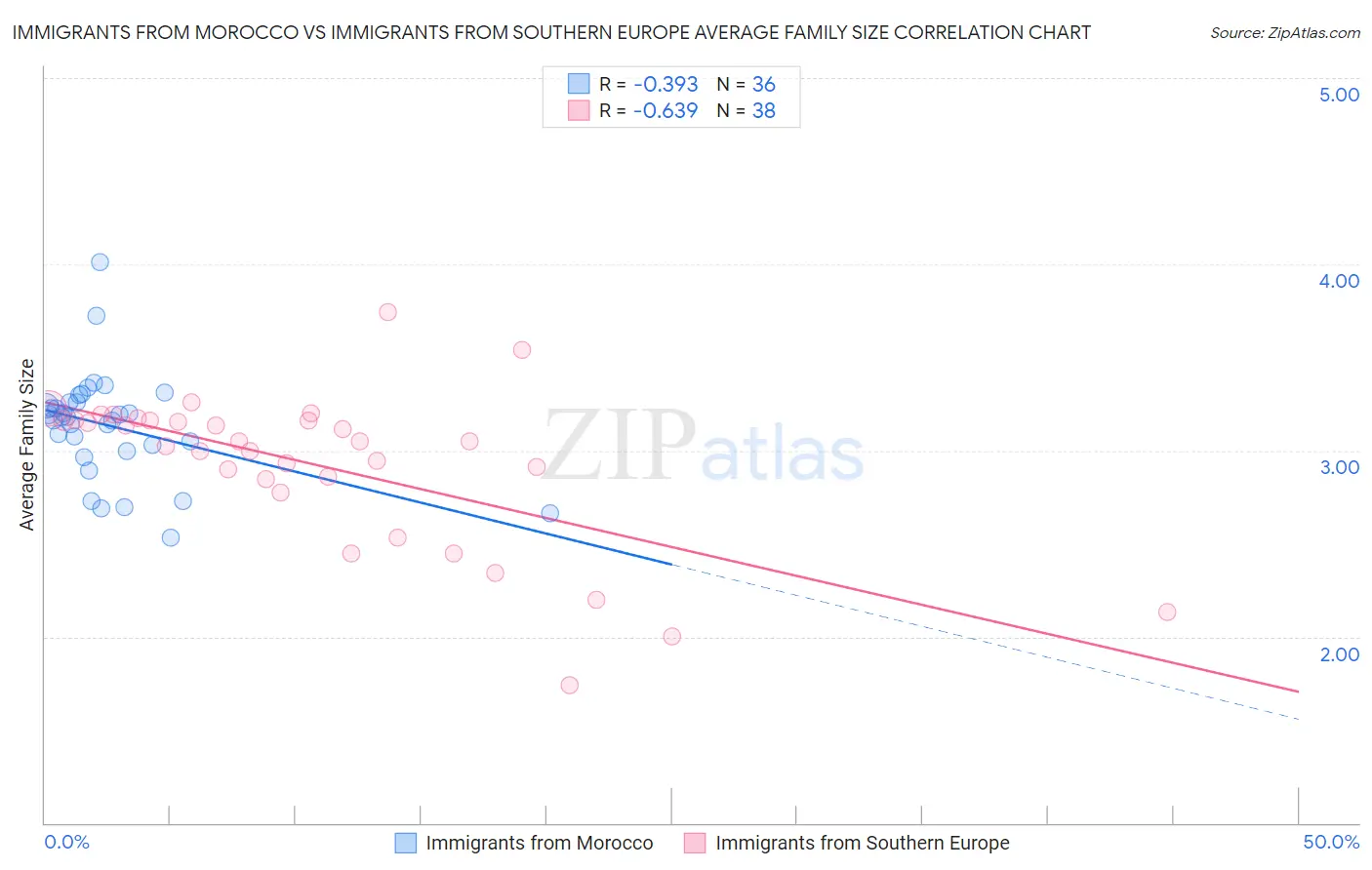 Immigrants from Morocco vs Immigrants from Southern Europe Average Family Size