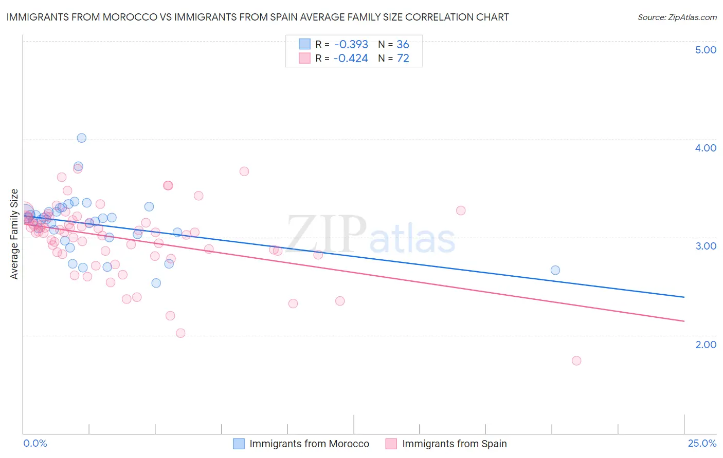 Immigrants from Morocco vs Immigrants from Spain Average Family Size