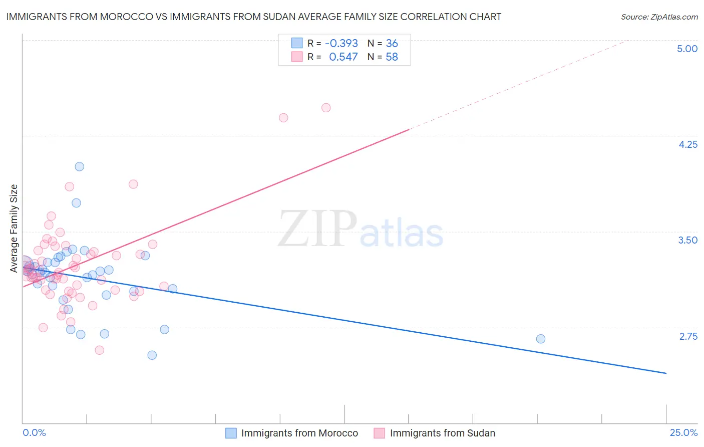 Immigrants from Morocco vs Immigrants from Sudan Average Family Size