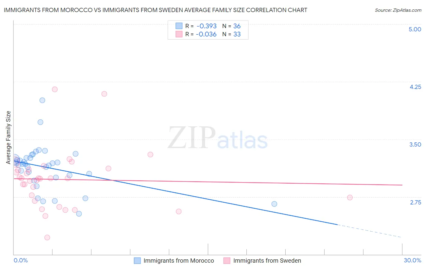 Immigrants from Morocco vs Immigrants from Sweden Average Family Size