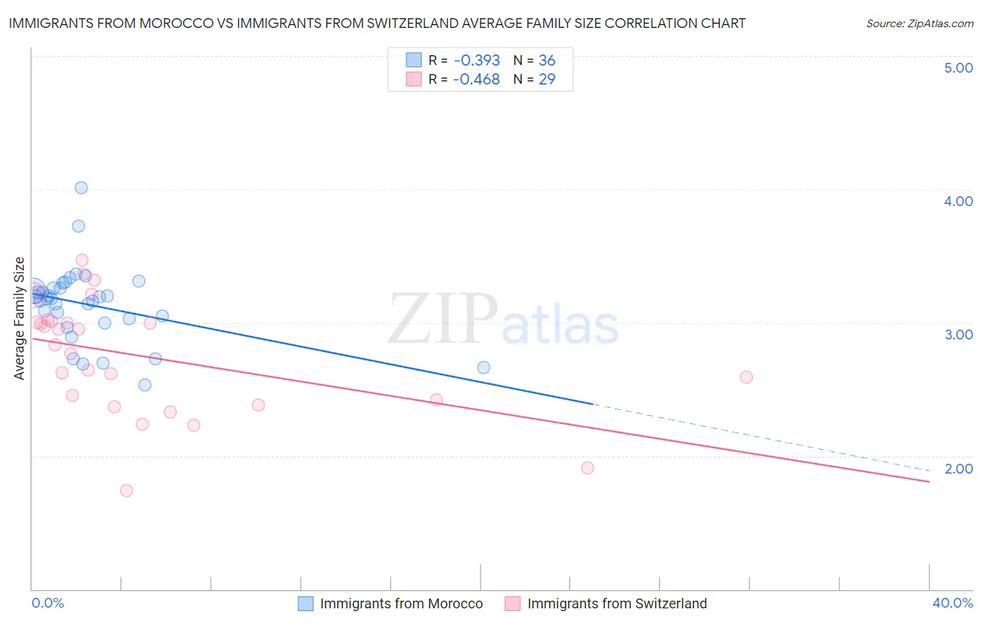Immigrants from Morocco vs Immigrants from Switzerland Average Family Size